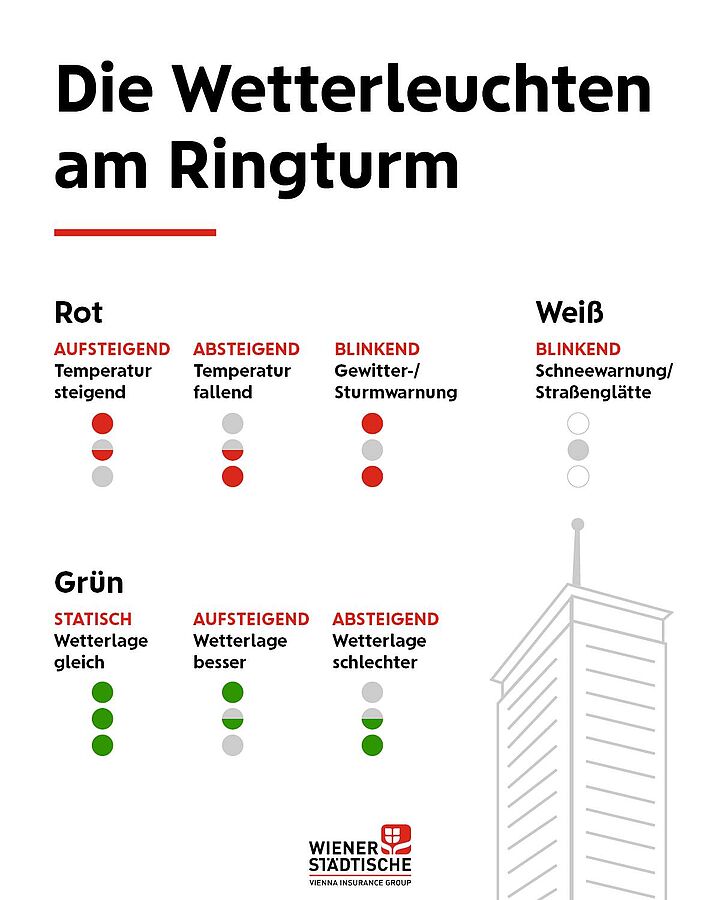 Detaillierte Beschreibung der Bedeutung der Wetterleuchten am Ringturm.